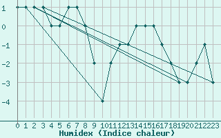 Courbe de l'humidex pour Meiringen