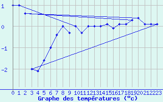 Courbe de tempratures pour Ble - Binningen (Sw)