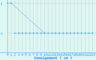 Courbe de la hauteur de neige pour Markstein Crtes (68)