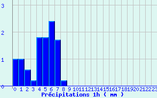 Diagramme des prcipitations pour Ferrieres (45)