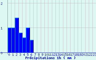 Diagramme des prcipitations pour Belfort (90)