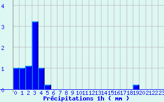 Diagramme des prcipitations pour Launois-Sur-Vence (08)