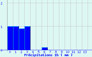 Diagramme des prcipitations pour Upsanger Lake