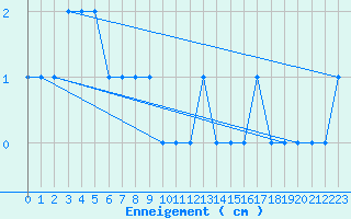 Courbe de la hauteur de neige pour Orcires - Nivose (05)