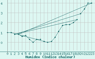 Courbe de l'humidex pour High Wicombe Hqstc