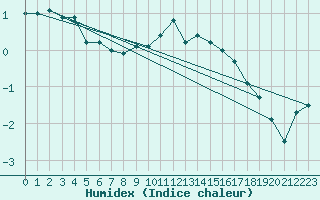 Courbe de l'humidex pour Feldberg-Schwarzwald (All)