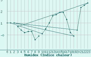 Courbe de l'humidex pour Einsiedeln