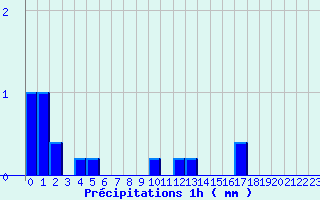 Diagramme des prcipitations pour Lametz (08)