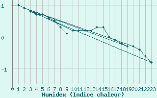 Courbe de l'humidex pour Ble / Mulhouse (68)