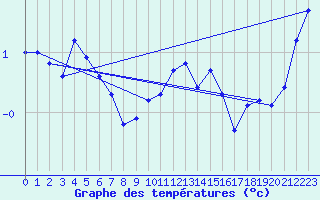 Courbe de tempratures pour Vars - Col de Jaffueil (05)