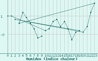 Courbe de l'humidex pour Vars - Col de Jaffueil (05)