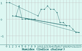 Courbe de l'humidex pour Monte Cimone