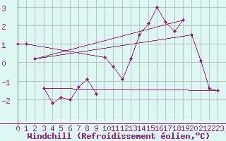 Courbe du refroidissement olien pour Kvamskogen-Jonshogdi 