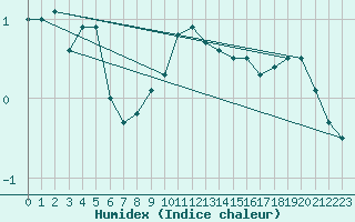 Courbe de l'humidex pour Helsinki Harmaja