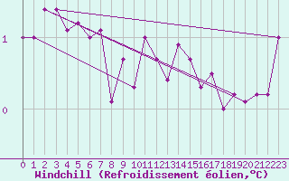 Courbe du refroidissement olien pour Maseskar