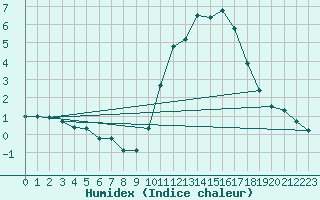 Courbe de l'humidex pour Sainte-Genevive-des-Bois (91)