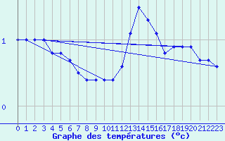 Courbe de tempratures pour Rouess-Vass (72)