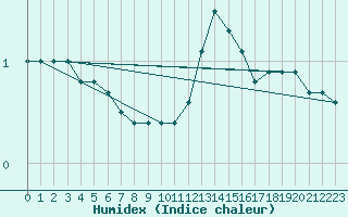 Courbe de l'humidex pour Rouess-Vass (72)