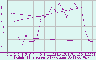 Courbe du refroidissement olien pour Tirgu Secuesc