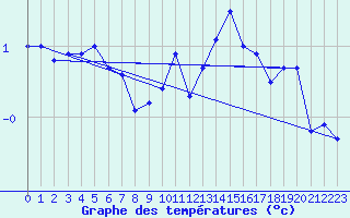 Courbe de tempratures pour Chasseral (Sw)