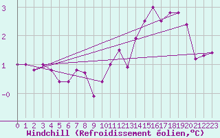 Courbe du refroidissement olien pour Lyon - Saint-Exupry (69)