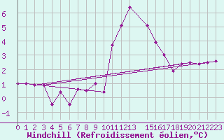 Courbe du refroidissement olien pour Bruck / Mur