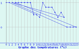 Courbe de tempratures pour Frontone