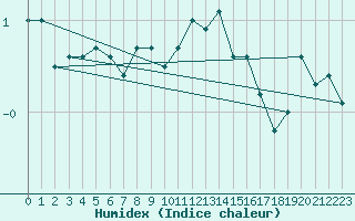 Courbe de l'humidex pour La Dle (Sw)