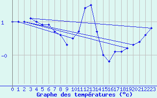 Courbe de tempratures pour Lappeenranta Lepola