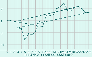 Courbe de l'humidex pour Somna-Kvaloyfjellet