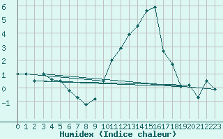 Courbe de l'humidex pour Mende - Chabrits (48)