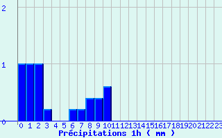 Diagramme des prcipitations pour Mussy-Sur-Seine (10)