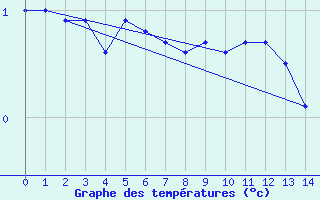 Courbe de tempratures pour Parikkala Koitsanlahti