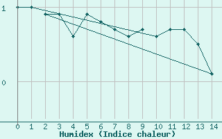 Courbe de l'humidex pour Parikkala Koitsanlahti