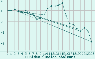 Courbe de l'humidex pour Drumalbin