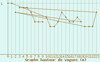 Courbe de la hauteur des vagues pour la bouée 62304