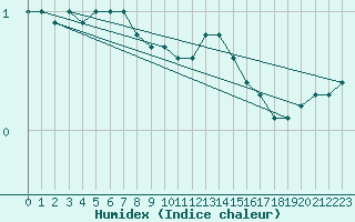 Courbe de l'humidex pour Floreffe - Robionoy (Be)