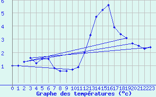 Courbe de tempratures pour La Norma (73)