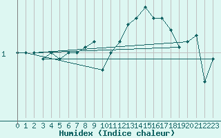 Courbe de l'humidex pour Giessen