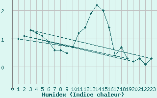 Courbe de l'humidex pour Capel Curig