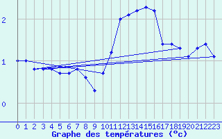 Courbe de tempratures pour Lobbes (Be)