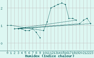 Courbe de l'humidex pour Lobbes (Be)