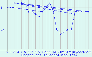 Courbe de tempratures pour Luedge-Paenbruch
