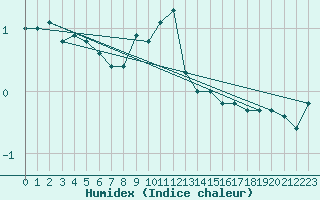 Courbe de l'humidex pour Hoogeveen Aws