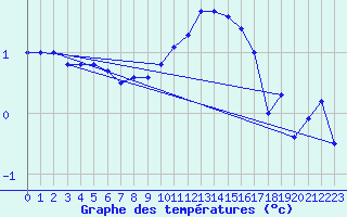 Courbe de tempratures pour Usinens (74)