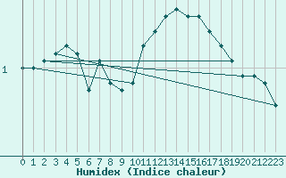 Courbe de l'humidex pour Damblainville (14)