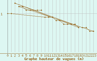 Courbe de la hauteur des vagues pour la bouée 62107