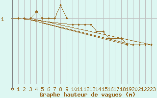 Courbe de la hauteur des vagues pour la bouée 63108