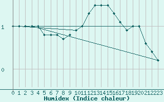 Courbe de l'humidex pour Chargey-les-Gray (70)