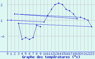 Courbe de tempratures pour Col Des Mosses
